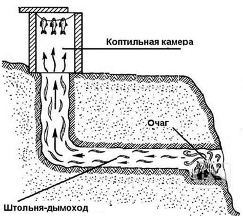 Неправильная конструкция коптильни