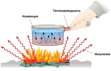 Неправильная передача тепла