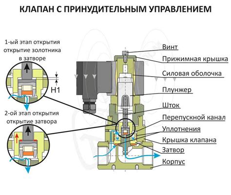 Неправильная работа электромагнитного клапана