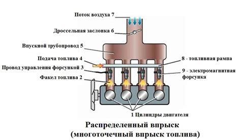 Неправильная регулировка системы впрыска топлива