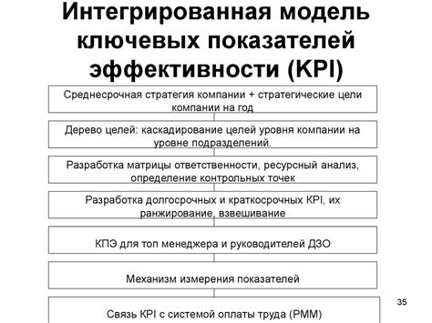 Неправильное определение ключевых показателей эффективности