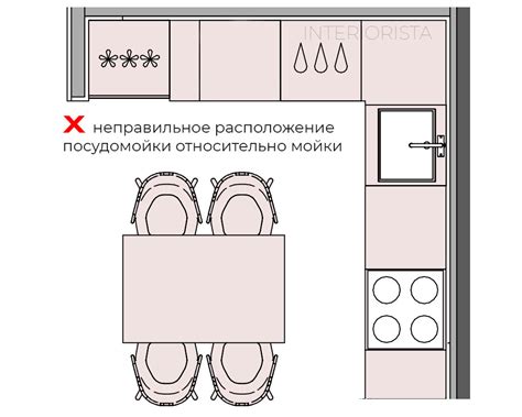 Неправильное размещение