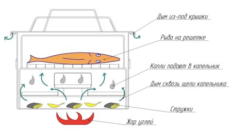 Неправильное размещение продуктов внутри коптильни