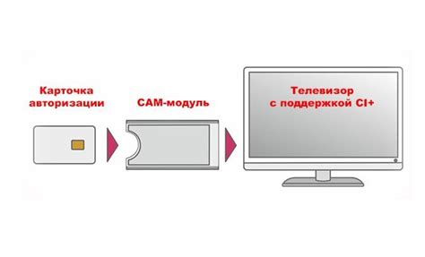 Неправильное размещение смарт-карты в телевизоре