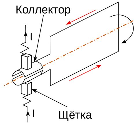 Неправильное устройство щеток