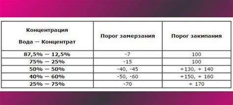 Неправильные пропорции антифриза и воды