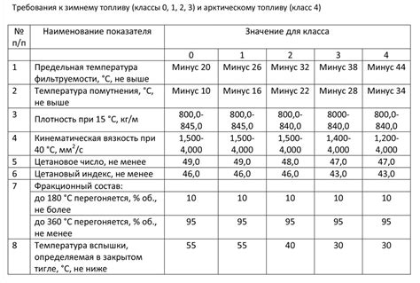 Неправильный состав топлива