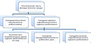 Неравномерное изменение фонда накопления