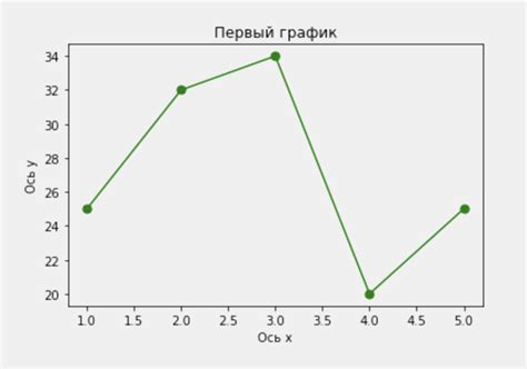 Несовместимость графиков