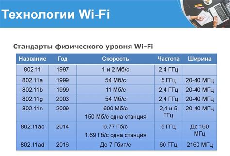 Несовместимость Wi-Fi протоколов