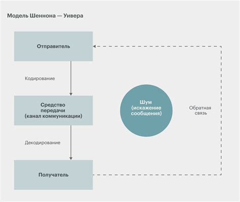 Неточность и недостаточность коммуникации