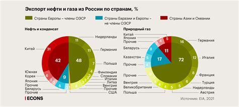 Нефть и газ в России: доля в мировом производстве