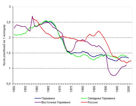 Низкая рождаемость в России