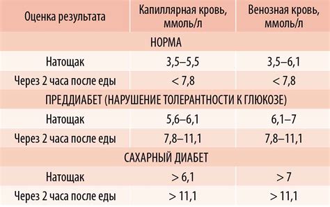 Нормальный уровень сахара после еды: