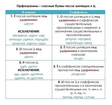 Нормы орфографии в составе слов