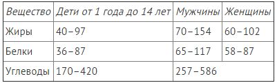 Нормы потребления углеводов