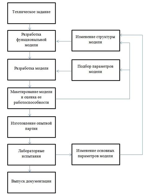 Облегчение процесса проектирования и разработки