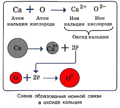 Образование решетки ионной связи