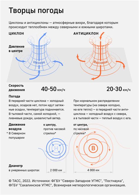 Образование циклонов и антициклонов