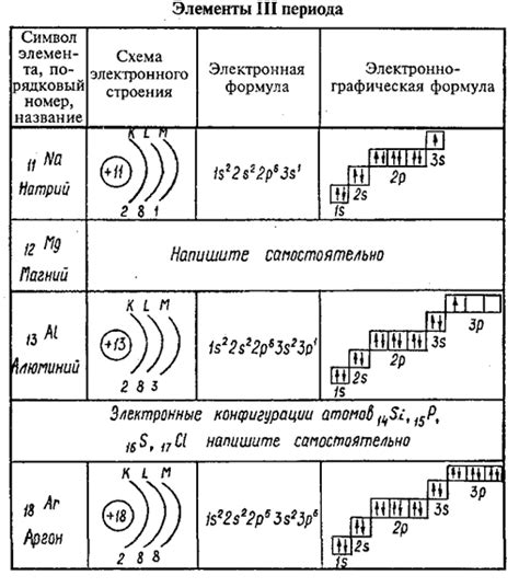 Общая структура атома гелия и его электронная конфигурация