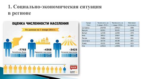 Общая экономическая ситуация в регионе