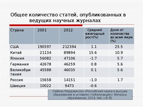 Общее количество опубликованных статей в РФ