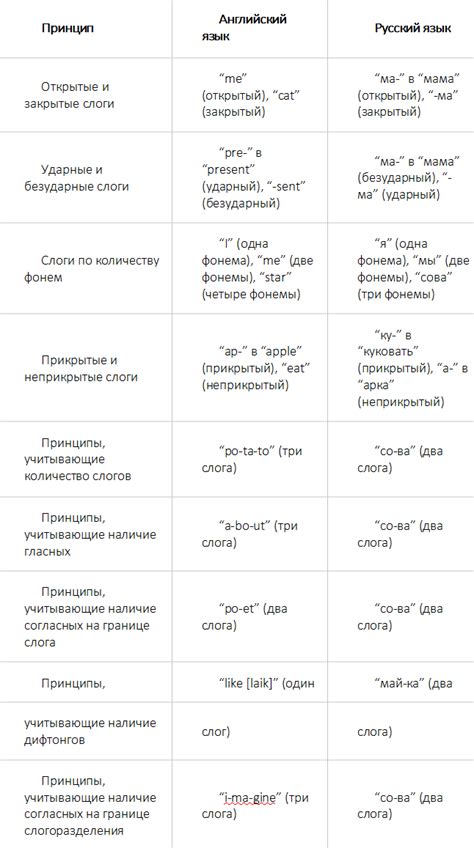 Общие принципы подсчета слогов