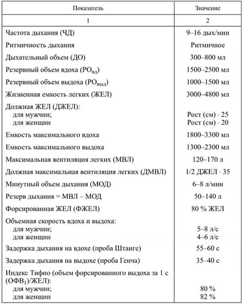 Объем легких и дыхательные характеристики