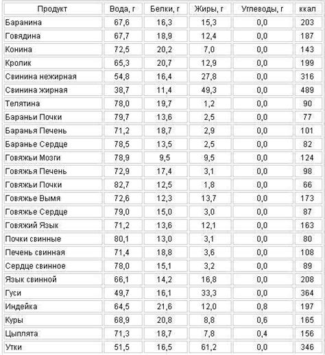 Овощи с максимальным содержанием углеводов