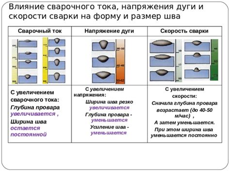 Ограничение напряжения дуги в процессе сварки наплавкой