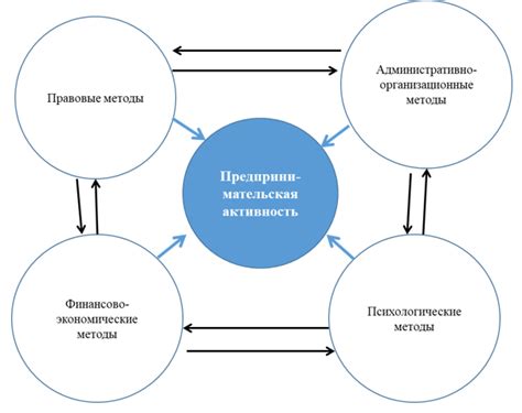 Ограничение предпринимательской активности