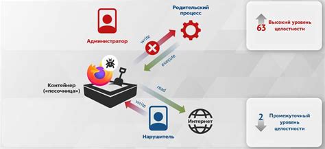 Ограничение функционала определенной машины