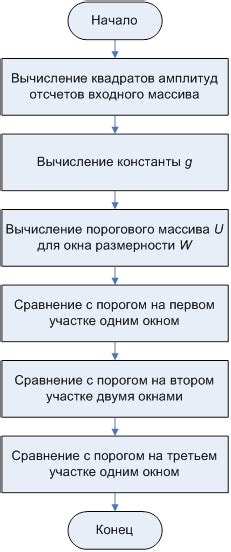 Ограничения алгоритма Юлы