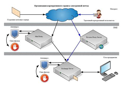 Ограничения безопасности на уровне почтового провайдера