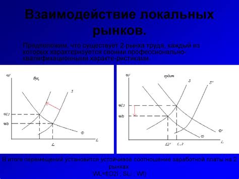 Ограничения локальных рынков