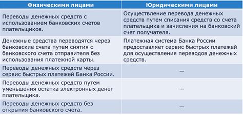 Ограничения операций по переводу денег для некоторых категорий клиентов