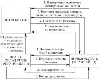 Ограничения правообладателя