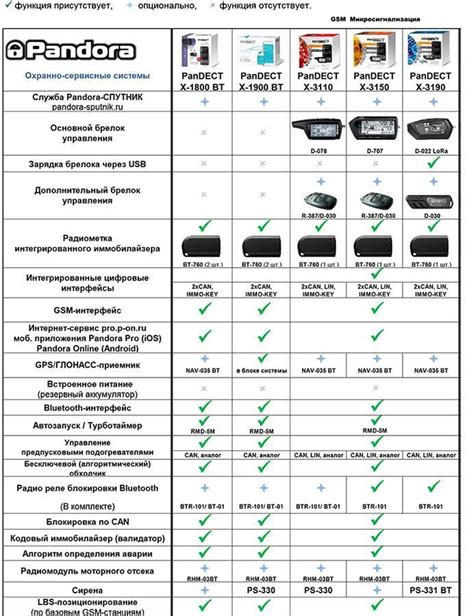 Ограничения сигнализации Пандора