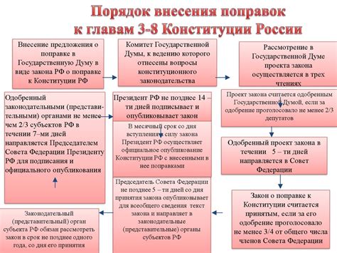 Ожидаемые последствия изменений главы 7 конституции РФ