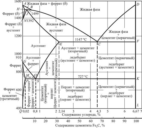 Описание содержания углерода в эвтектическом белом чугуне