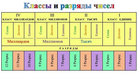 Определение классов и разрядов в числе