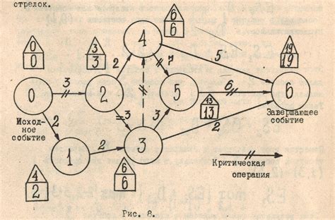 Определение критического пути