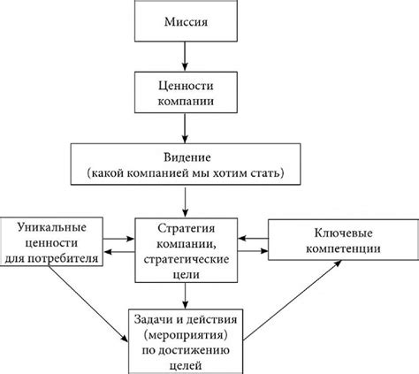 Определение новых стратегических целей