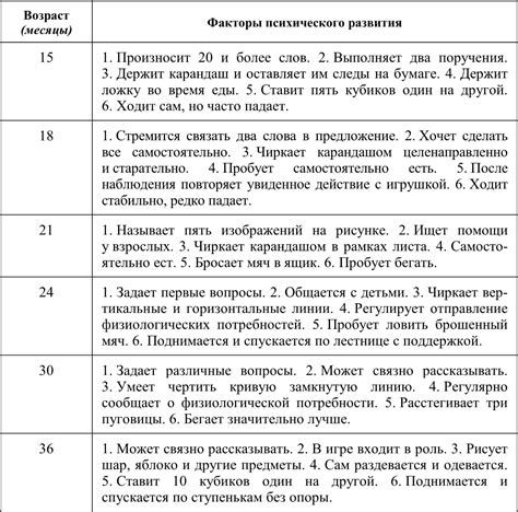 Определение нормы и возрастные особенности