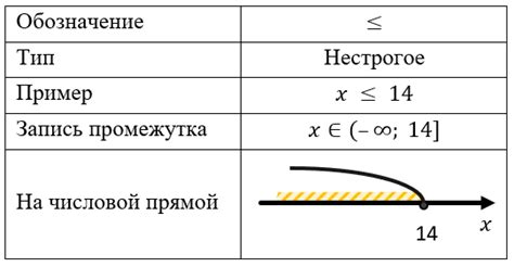 Определение отношения неравенства