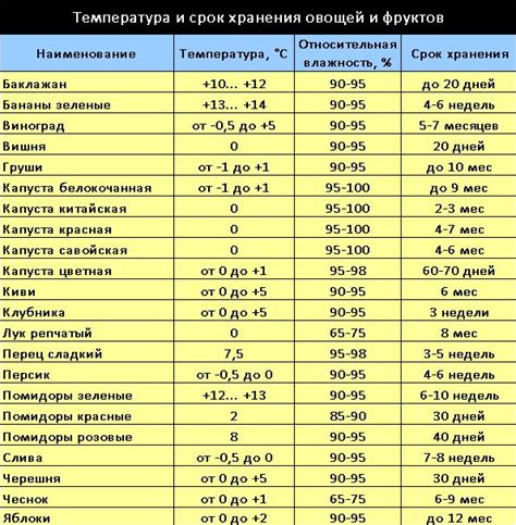 Оптимальная температура для сохранения веса