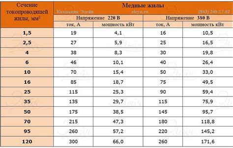 Оптимальное количество меди