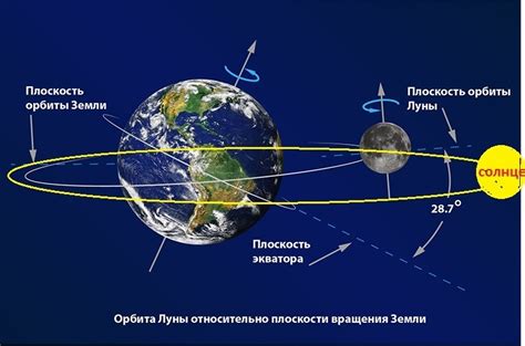 Орбитальное движение Луны вокруг Земли