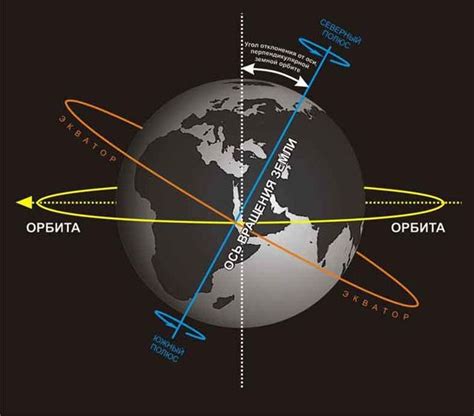 Орбита и оси вращения Земли