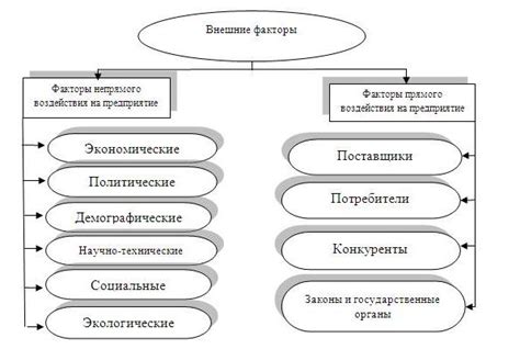 Организационные и финансовые факторы